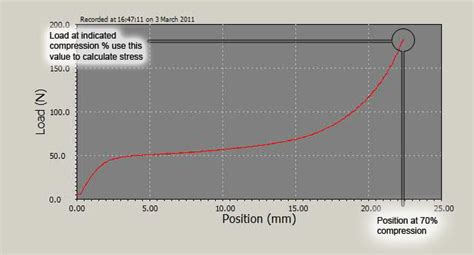 iso 3386 compression test|How to Perform ISO 3386 Compression Stress of Foam.